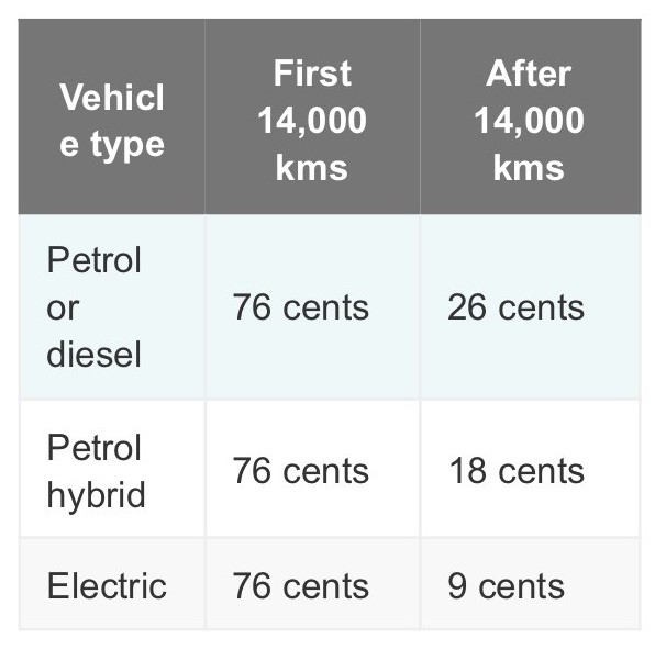 Mileage rates